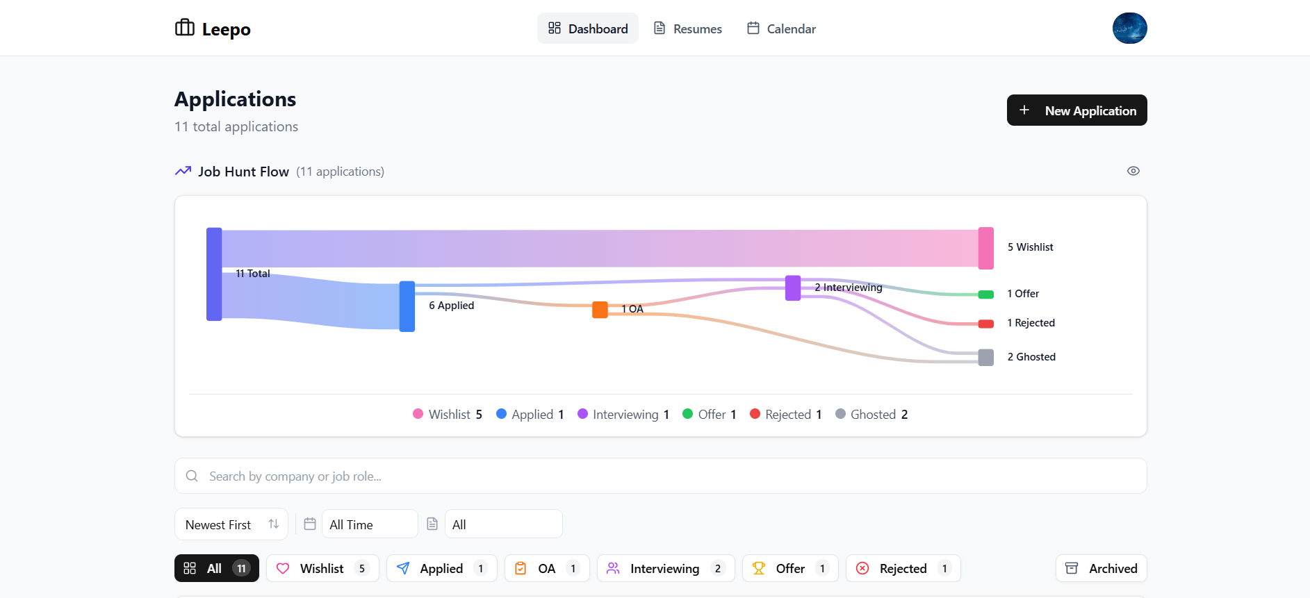 Leepo dashboard showing job application tracking with Sankey flow chart, filters, and status tabs